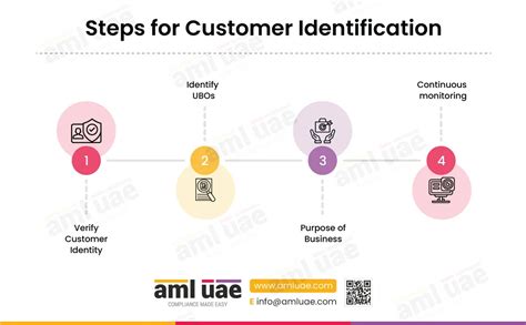 Toradh íomhá ar Customer Identification Program ID
