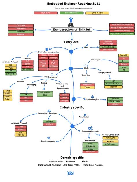 Embedded System Software Road Map に対する画像結果