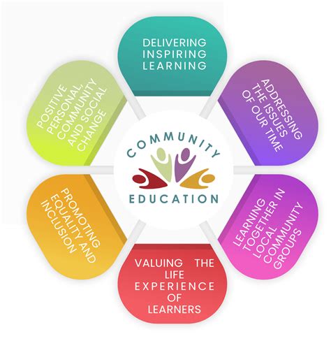 Image result for Communit Learning