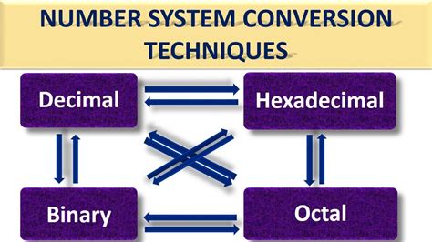 Image result for Number System Base Conversion PDF