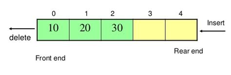 Image result for What Is Linear Queue in Data Structure