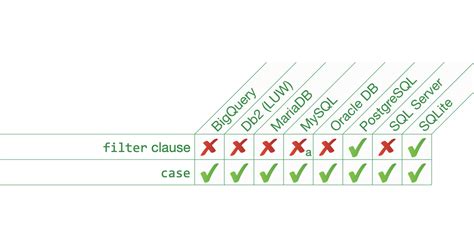SQL Pivot vs Case に対する画像結果