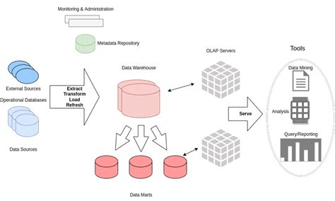 Toradh íomhá ar Operational Data Storage Systems