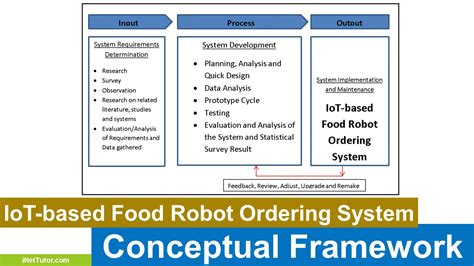 Conceptual Framework Using Iot Input Process Output Outcomes માટે ઇમેજ પરિણામ
