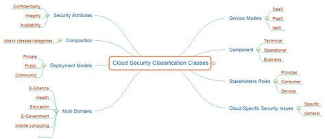 Security Classification Example に対する画像結果