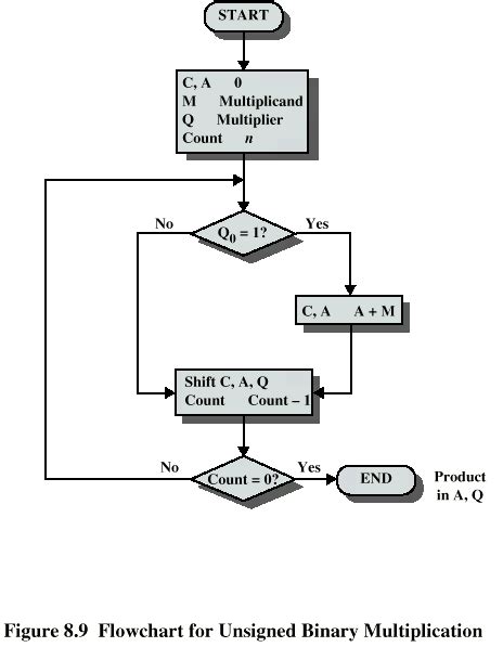How to Perform Binary Multiplication માટે ઇમેજ પરિણામ