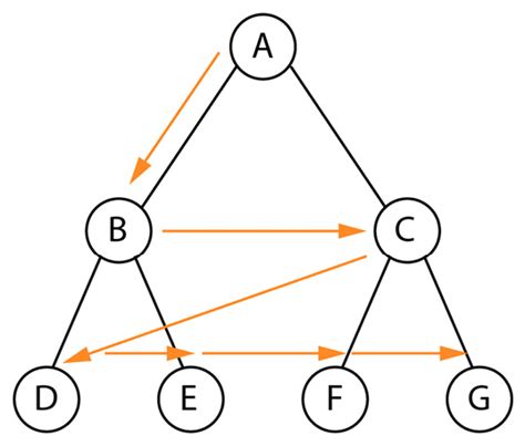 Image result for Graphtraverse