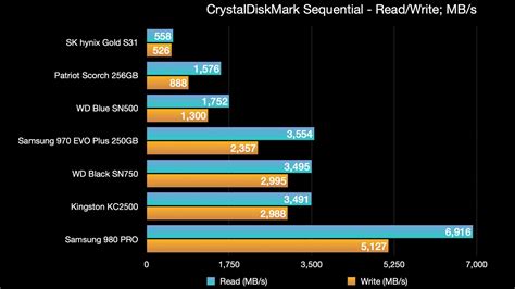 Image result for Samsung SSD 980 Pro CrystalDiskMark