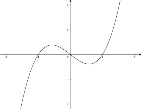 Cubic Function Profile に対する画像結果