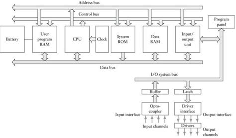 Afbeeldingsresultaten voor Block Diagram of an Input Output Module