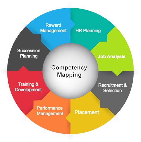 Image result for Competency Development Activity