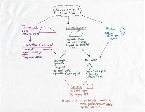 Image result for Geometry Flow Chart