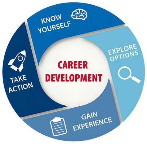 Image result for Brain-Based Career Development Model