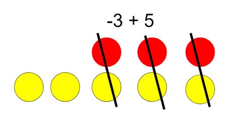 Image result for How Do You Add Negative Numbers