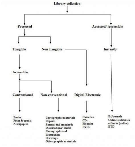 Image result for Journal Article On Library Classification