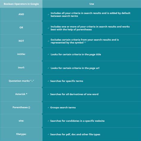 Image result for Example of Boolean On Website