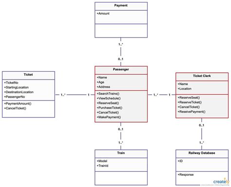 Image result for Class Diagram Structure