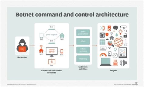 Image result for Command and Control Server