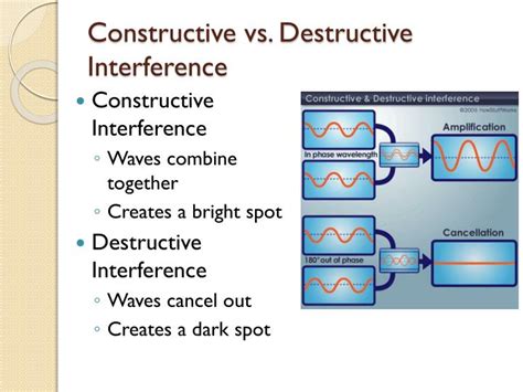 Image result for Constructive and Destructive Interference Examples