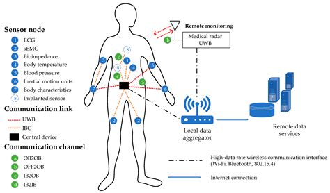 Image result for Sensor Wireless Communication