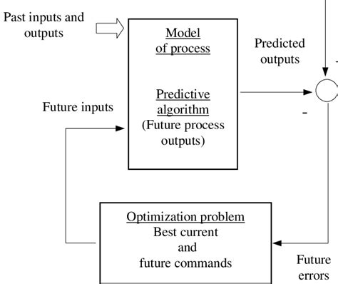 Image result for Model Predictive Control Problem Statement