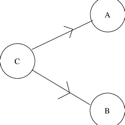 Image result for Conditional Independence Example
