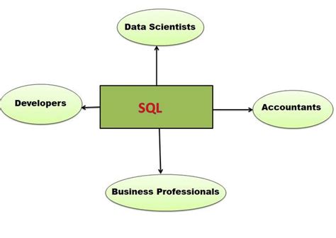 Afbeeldingsresultaten voor Where Do You Use SQL
