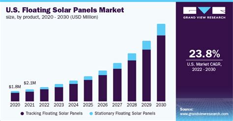 Image result for Solar Panel Sales Graph