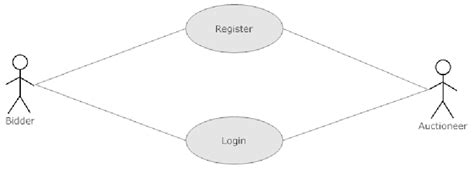 Image result for State Diagram Example Authentication