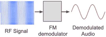 Image result for Frequency Components of a Signal Demodulation