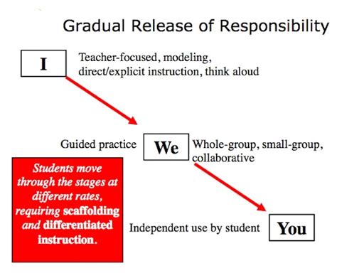 Toradh íomhá ar Independent Instruction Example