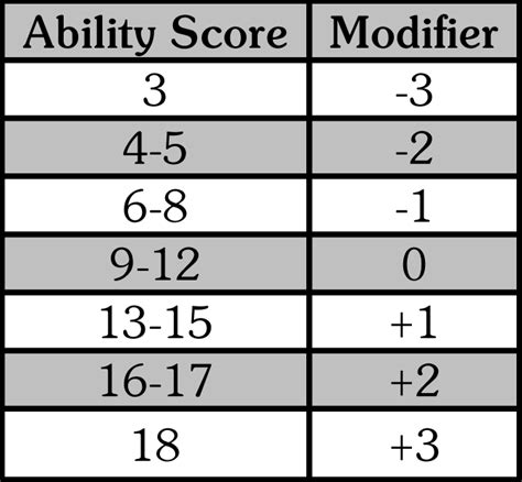 Image result for Stats 5E Modifiers