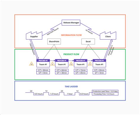 Image result for Value Stream Process Map