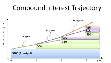 Image result for Reading Compound Interest Graphs