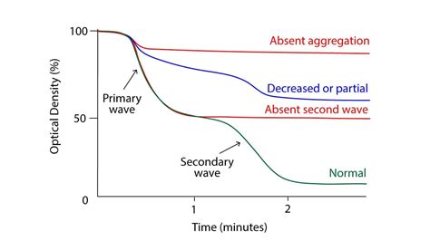Toradh íomhá ar Normal Platelet Aggregation Graph