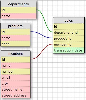 Image result for codewars sql multiply