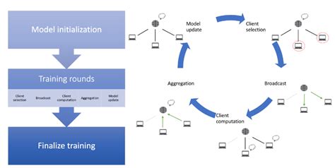 Federated Process Model に対する画像結果