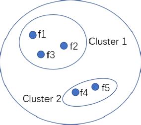 Image result for Feature Selection for Unsupervised Learning