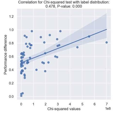 Image result for How to Properly Label Chi Distribution Graph
