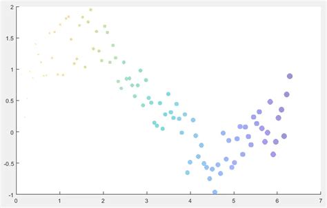 Image result for Scatter Matrix MATLAB
