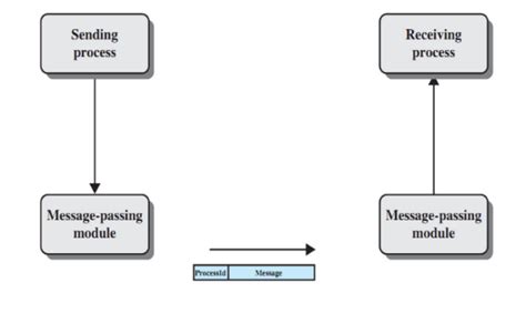 Message Passing OS に対する画像結果