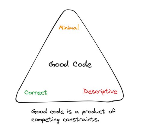 Image result for My Code Is Good