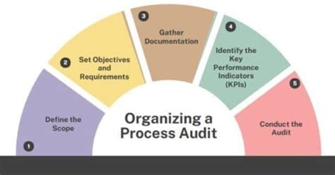 Image result for Process Approach Audit