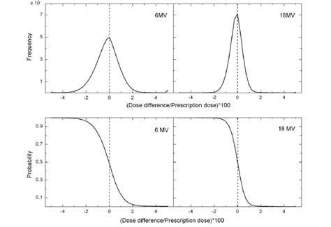 Image result for What Is a Cumulative Probability Distribution