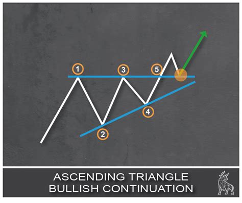Bullish Triangle Pattern に対する画像結果