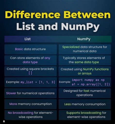 Image result for Explain the Difference Between a Python List and a Numpy Array