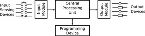 Schematic Input Module plc に対する画像結果