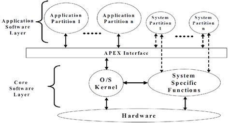 Afbeeldingsresultaten voor Real-Time Operating System with Structure Diagram