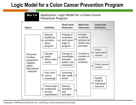 Image result for Logic Model Example Cervical Cancer