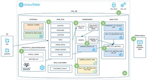 Image result for Pipeline Python Snowflake